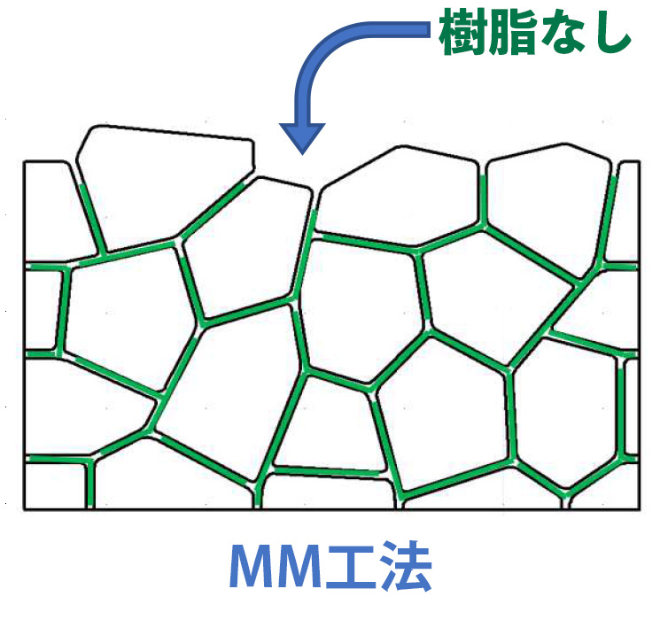 MMZ工法とは 樹脂なし