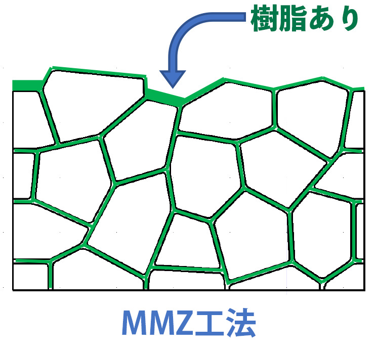 MMZ工法とは 樹脂あり